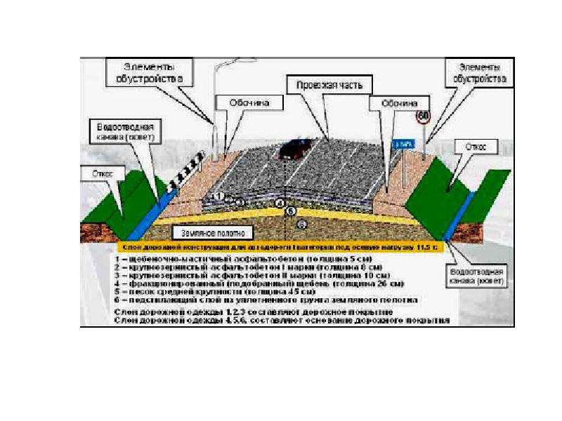 Элементы автомобильной дороги это