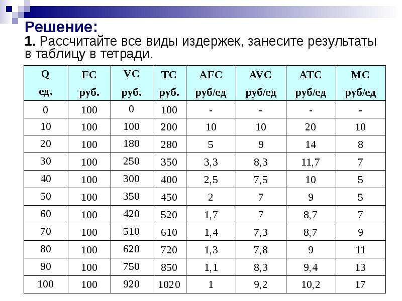 Решение задачи рассчитайте. Издержки производства задачи. Таблица издержки производства формулы. Таблица формул издержек. Задачи на издержки по экономике таблица.