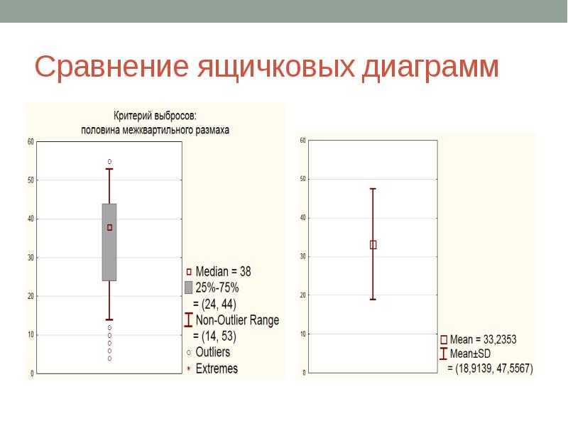 Интерпретация данных моделей. Ящичковая диаграмма. Интерпретация диаграммы размаха. Ящичковая диаграмма квартили. Диаграмму размаха (ящик с усами).