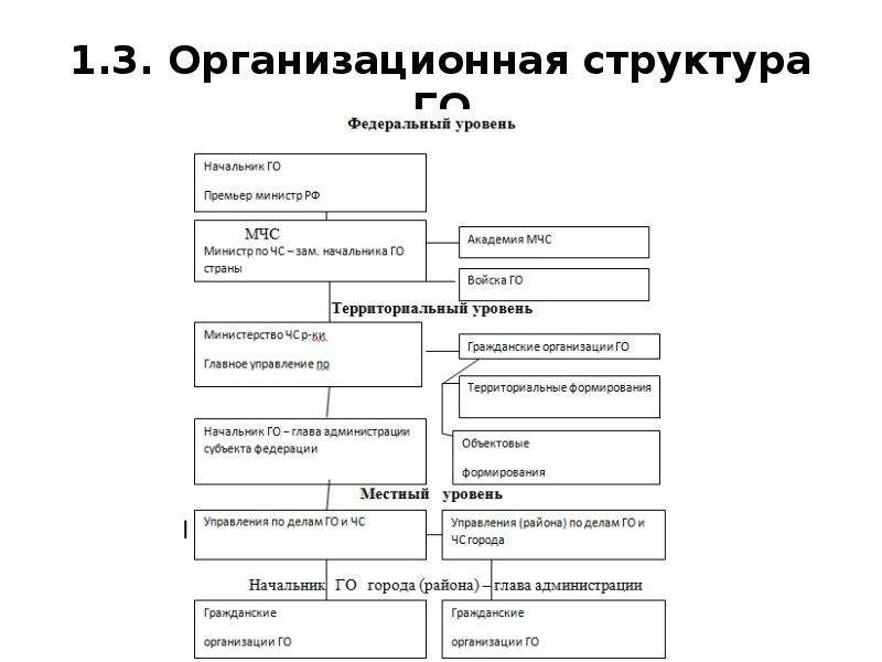 В организационной структуре го не входят. Характеристика элементов структуры го. Организационная структура го города населенного пункта.