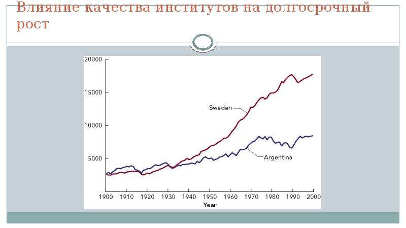 Долгосрочный рост