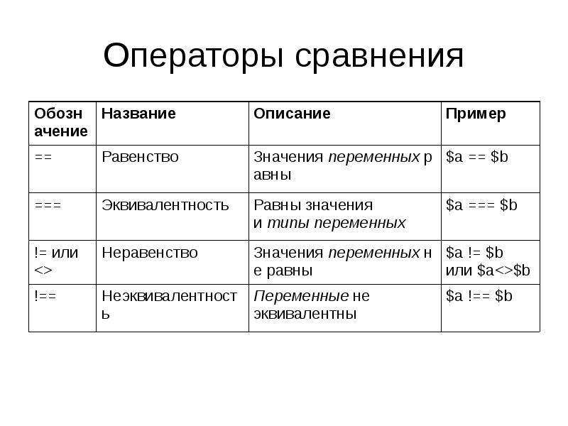 Операторы сравнения. Перечислите операторы сравнения. Примеры использования операторов сравнения. Оператор сравнения двух переменных.