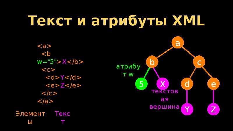 Xml значение атрибута. XML атрибуты. Stax XML атрибуты и значения одного начального элемента.