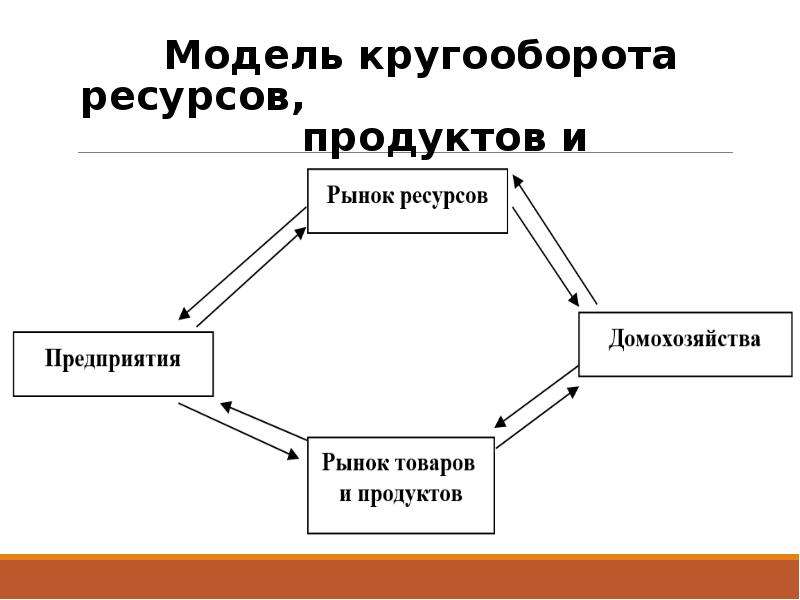 Модель кругооборота рынка. Модель рыночного кругооборота. Модель кругооборота ресурсов. Схема кругооборота. Основы рыночного хозяйства и его структура.