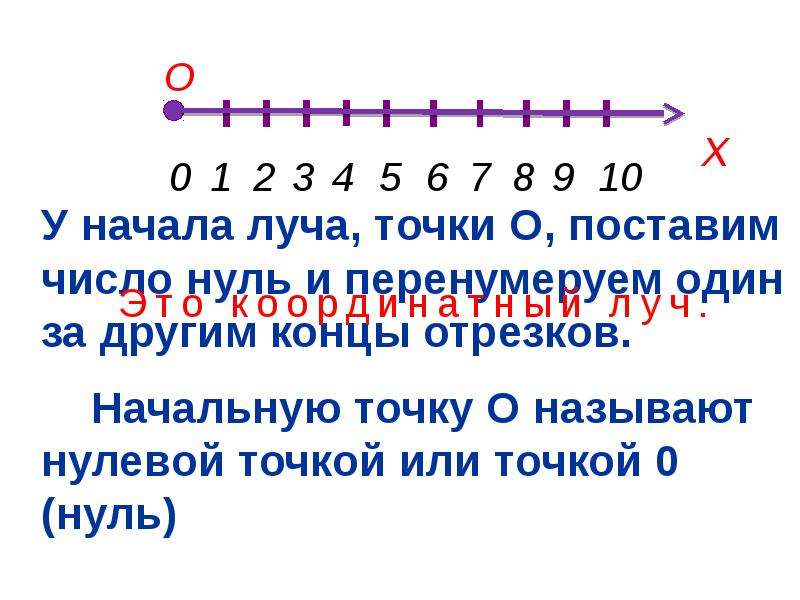 Луч с началом в точке 2. Натуральные числа на координатном Луче.