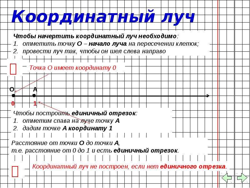 Какие числа на координатном луче соответствует