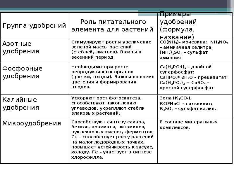 Виды удобрений 6 класс таблица. Таблица по биологии 6 класс Минеральные удобрения. Минеральные удобрения азотные фосфорные калийные таблица. Влияние Минеральных удобрений на растения таблица. Удобрения азотные микроудобрения таблица.