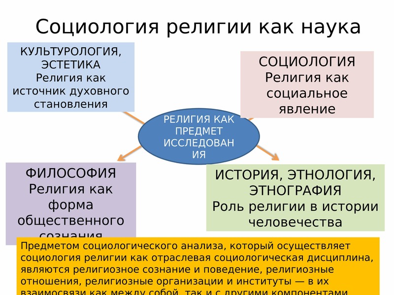 Социология религии