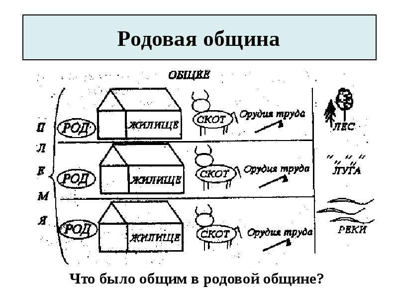 Схема родовой общины