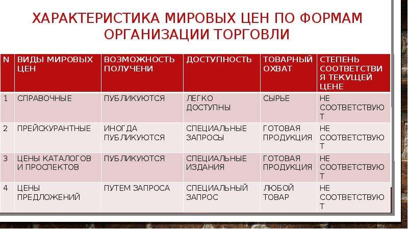 Характеристика мировой. Характеристика Мировых цен по формам организации торговли. Виды Мировых цен. Характеристика организации торговли. Международные компании характеристики.