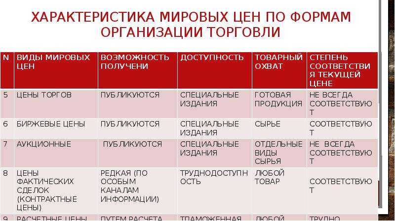 Характеристика мировых. Характеристика Мировых цен по формам организации торговли. Виды Мировых цен. Особенности Мировых цен. Основные виды Мировых цен.