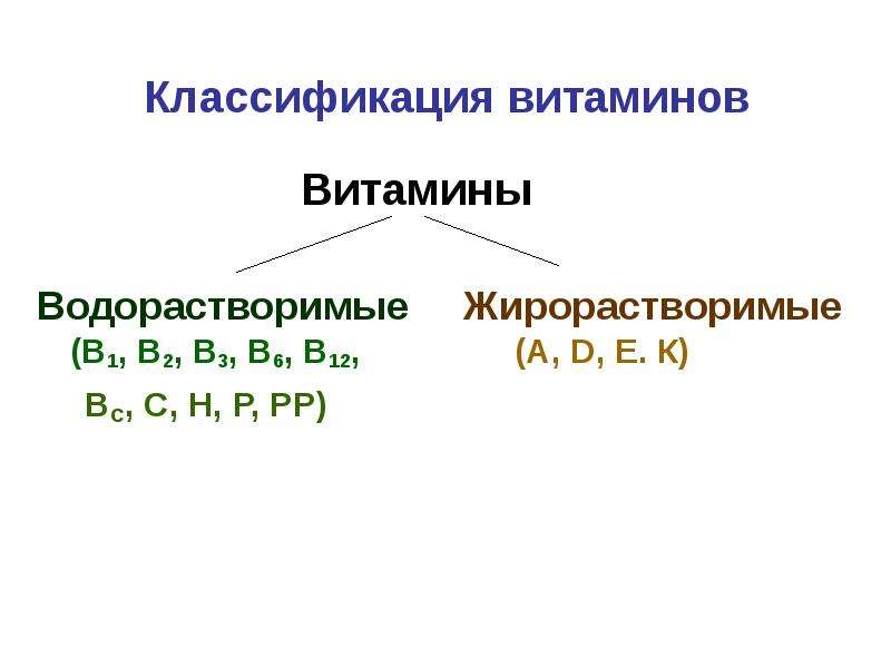 Классификация витаминов картинка