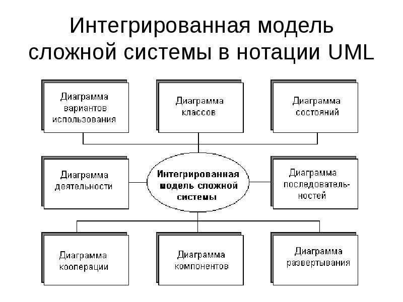 Модель интеграции процессов это. Модель сложной системы. Интегрированное моделирование. Интегрированная модель системы. Построение модели.