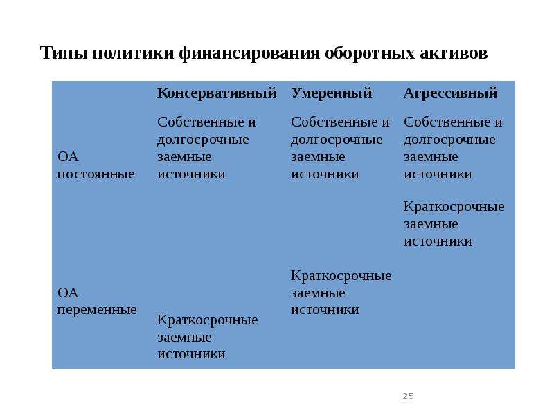 Политика финансирования активов. Типы политики финансирования оборотных активов. Типы политики управления оборотными активами. Типы политики управления оборотными активами таблица. Агрессивная политика финансирования.