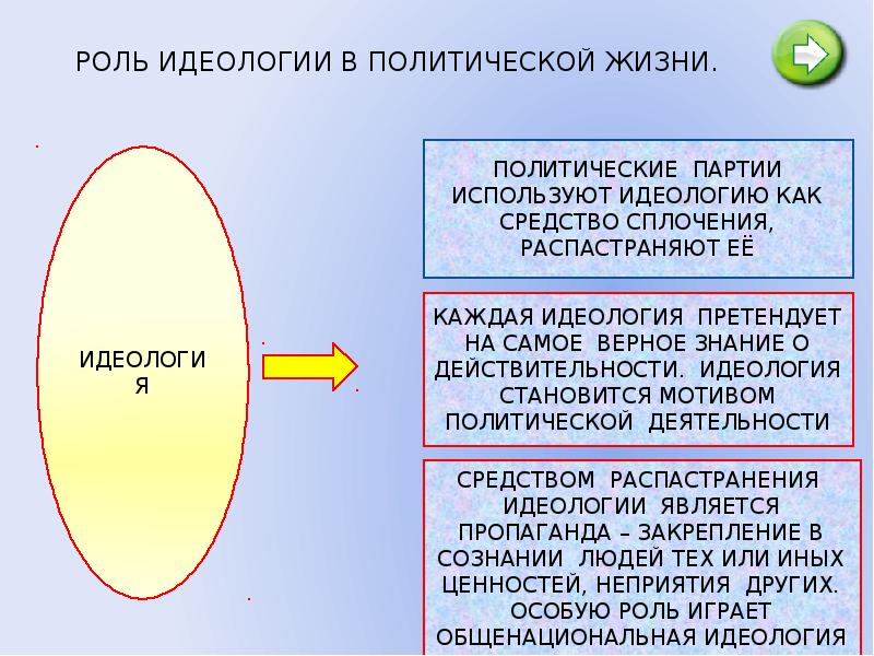 Роль политической идеологии в политической жизни план