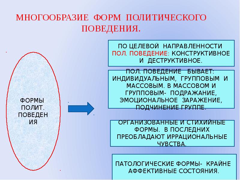 План политическая культура и политическое поведение