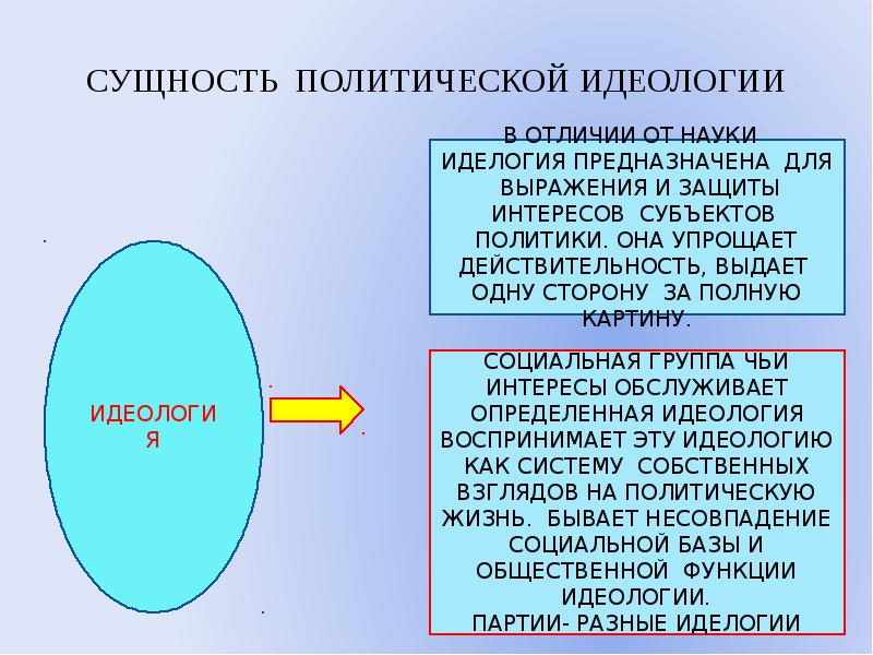 Сущность политических интересов. Политическая идеология сущность. Сущность идеологии. В чем сущность политической идеологии. Сущность политической идеологии схема.