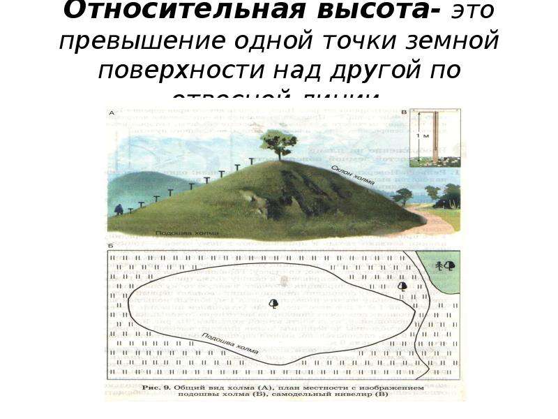 Для изображения неровностей земной поверхности на планах и картах используют