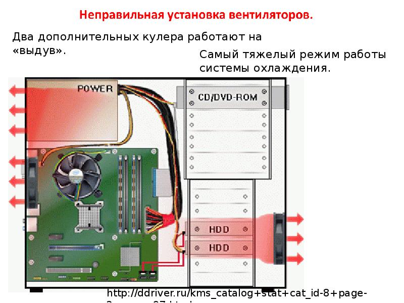 Правильная установка вентиляторов в корпус пк схема