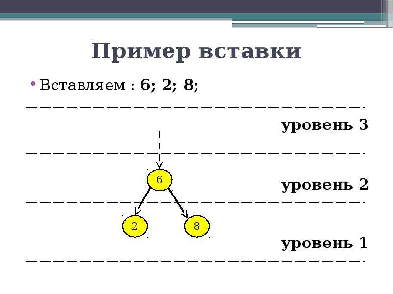 Аа дерево. AA дерево. Дерево y имеет три уровня букв. Вставка для уровня.