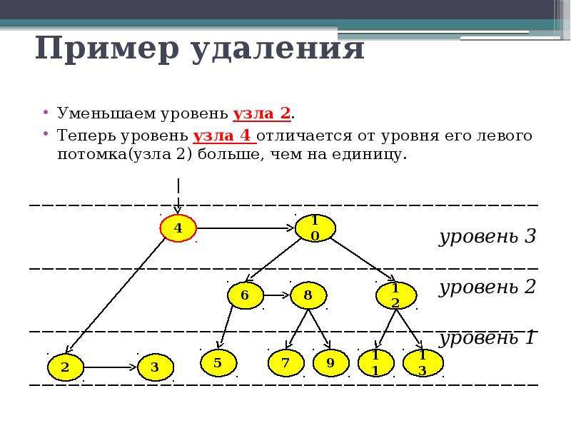 Уменьши уровень. Уровень и степень узла. Операции над деревьями. Минимальная степень узла. Отношения удаления пример.