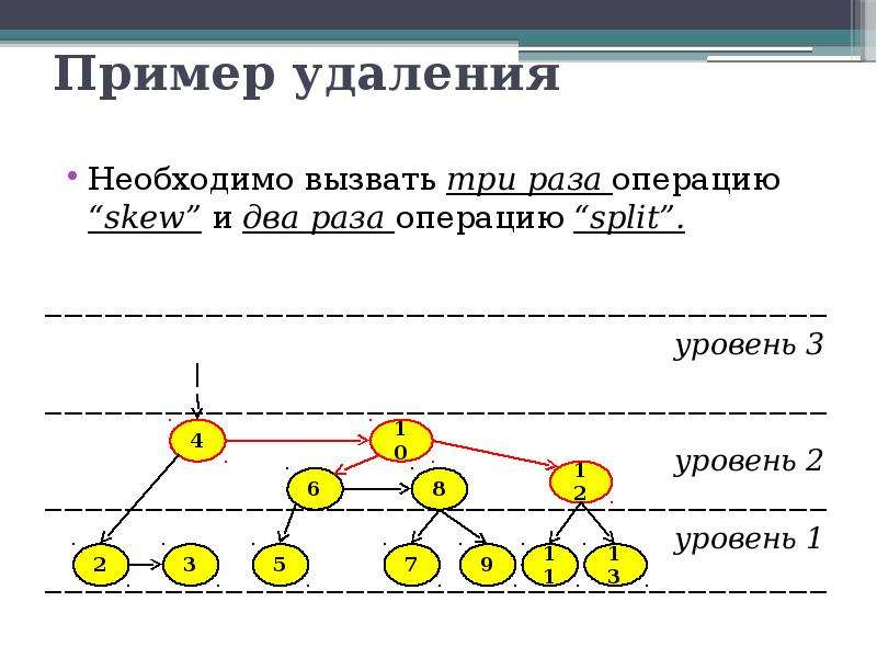 Аа дерево. Дерево операций. AA дерево.