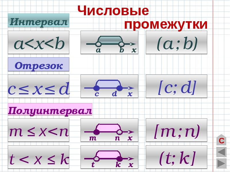 Линейные неравенства 8 класс презентация