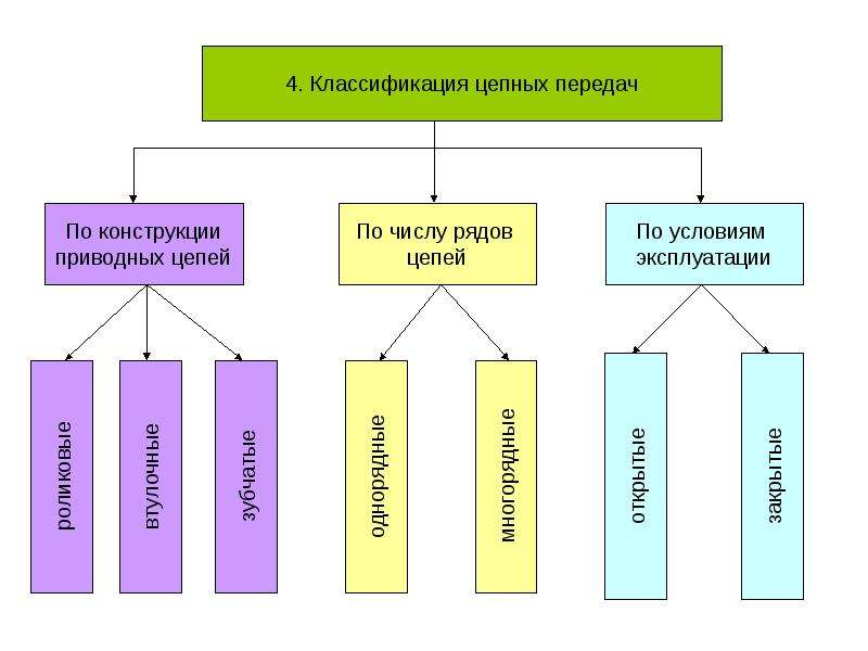 Классификация передач. Классификация цепных передач. Классификация цепей. Классификация цепей по конструкции. Классификация приводных цепей.