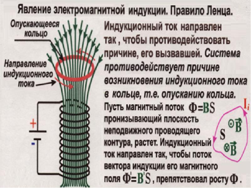 Презентация магнитный поток правило ленца закон электромагнитной индукции