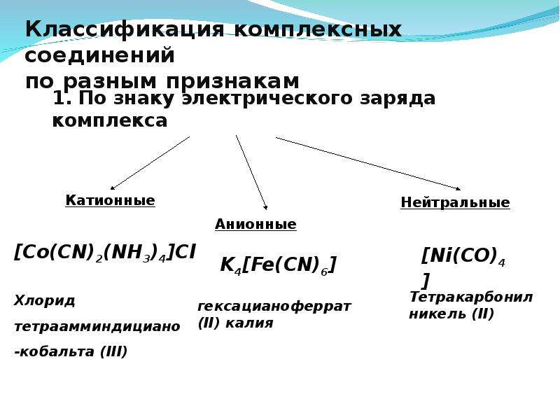 Классификация комплексных соединений. Строение номенклатура и классификация комплексных соединений. Классификация комплексных соединений по заряду комплексной частицы. Классификация комплексных соединений по природе лигандов. Катионные и анионные комплексные соединения.