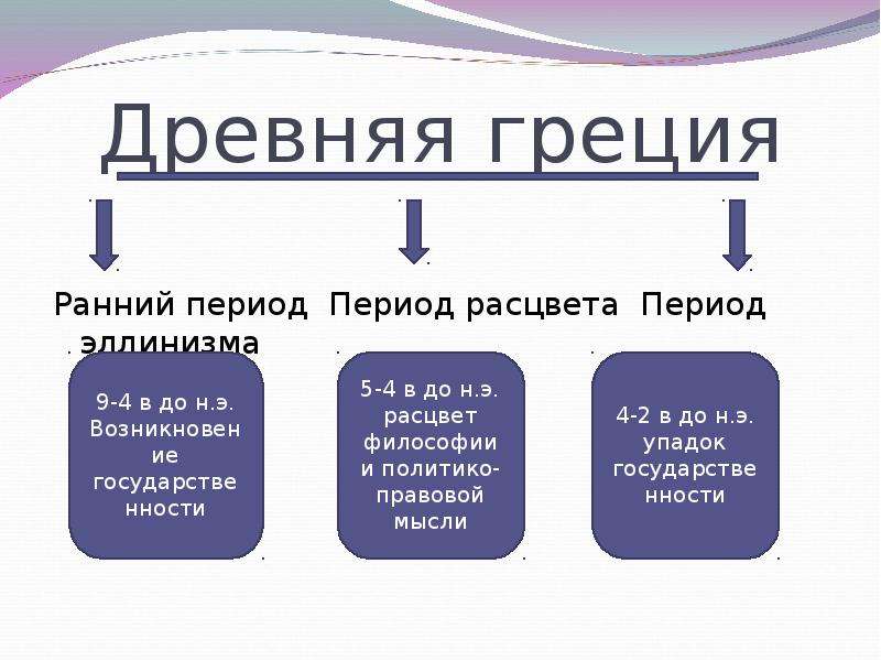 Период расцвета и начало упадка. Ранний период древней Греции. Политико-правовая мысль раннего периода (IX–vi ВВ. До н.э.).. Расцвет древней Греции таблица. Древнейшие цивилизации Греции Расцвет и упадок таблица.