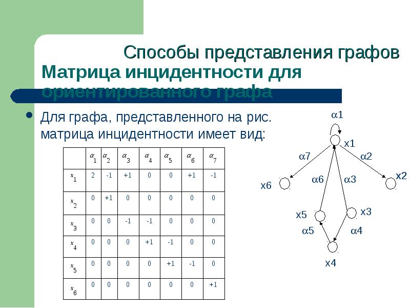 Матрица инцидентности графа