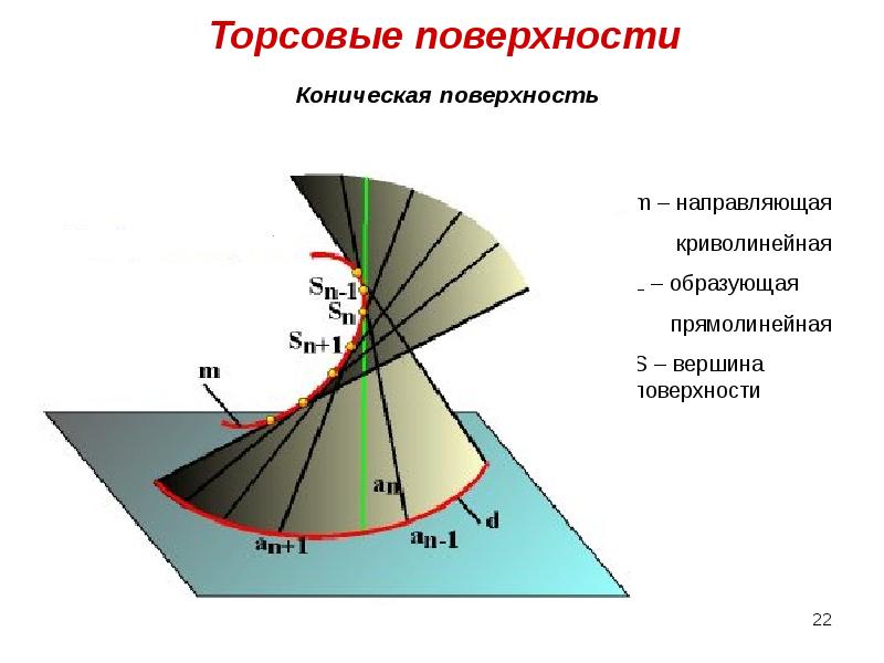 Поверхности способы задания на чертеже