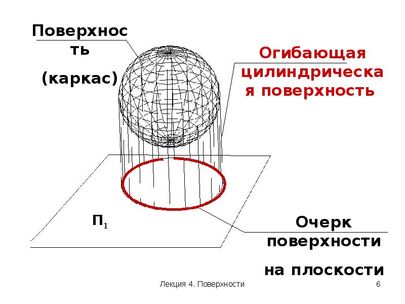 Типы задания поверхности