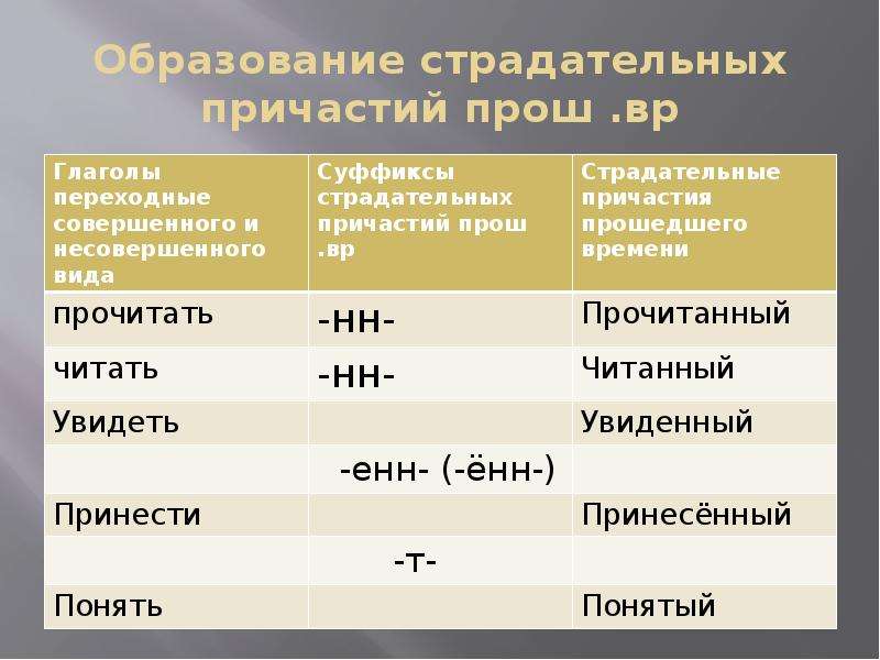 Образование причастий таблица. Страдательные причастия настоящего времени.