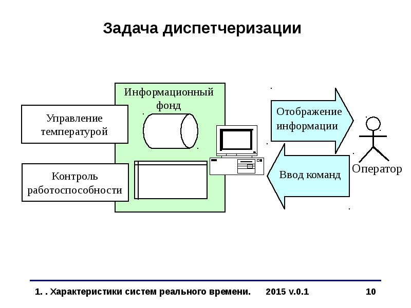 Суть реального времени