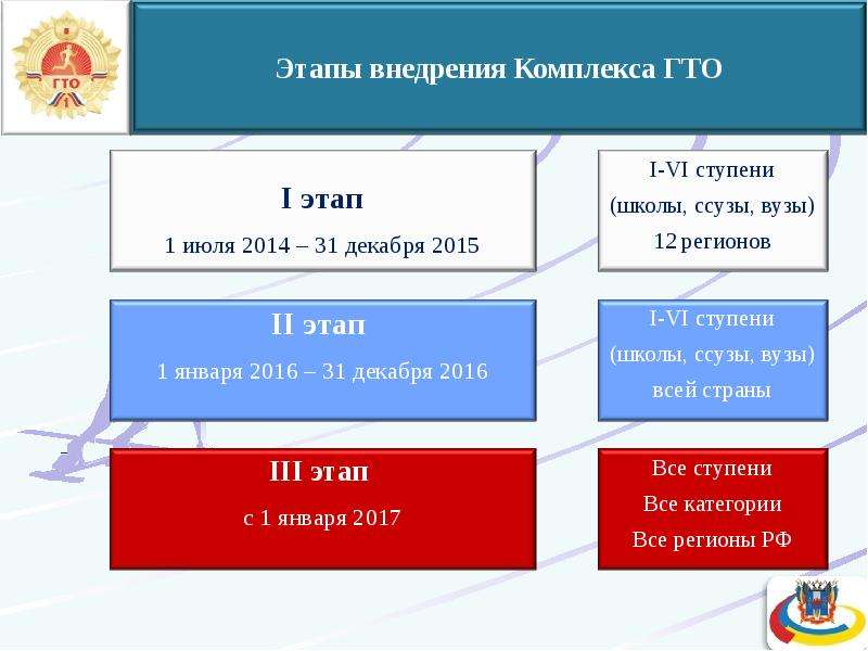 4 этапа 1. Этапы внедрения ГТО. Этапы внедрения комплекса ГТО. Этапы внедрения ГТО В России. 1 Этап ГТО.