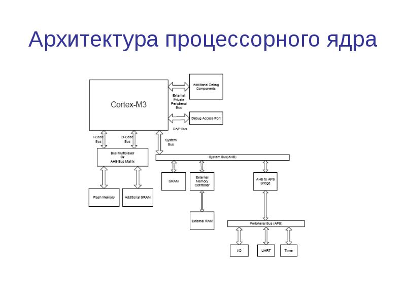 Логическое устройство оперативной памяти. Архитектура процессорного ядра. Программируемые логические устройства. Логические устройства параллельные. Логические устройства смешанные.