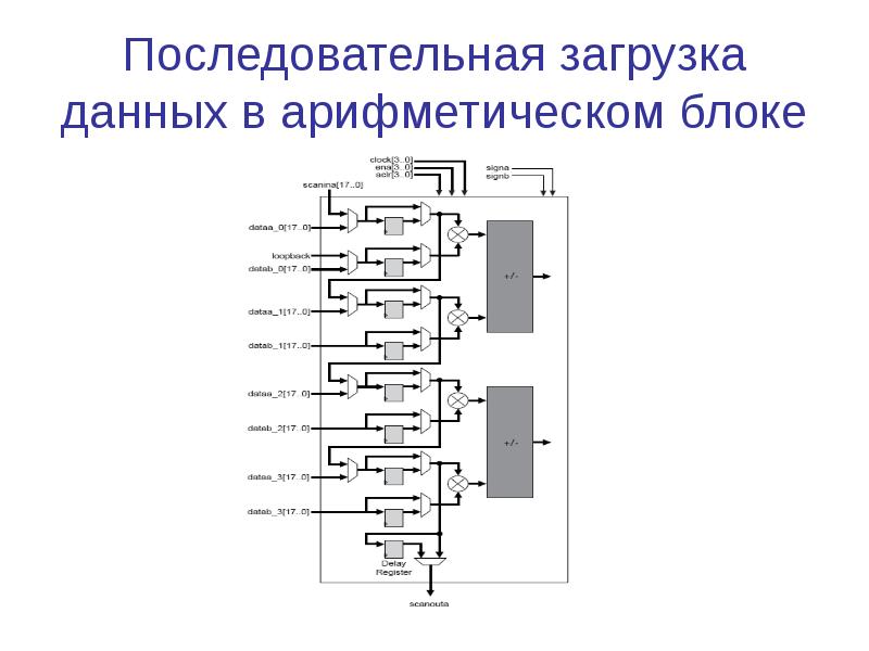 Временной анализ программируемых логических интегральных схем