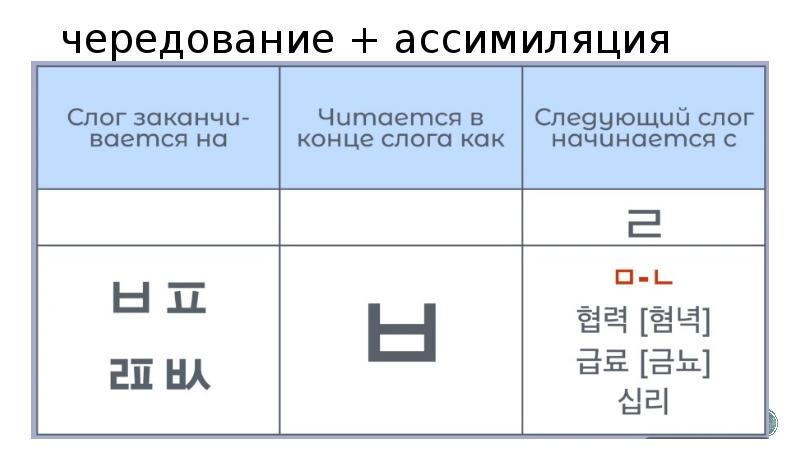 Патчим. Двойной патчим в корейском языке. Корейский патчим таблица. Ассимиляция в корейском языке. Ассимиляция в корейском языке таблица.