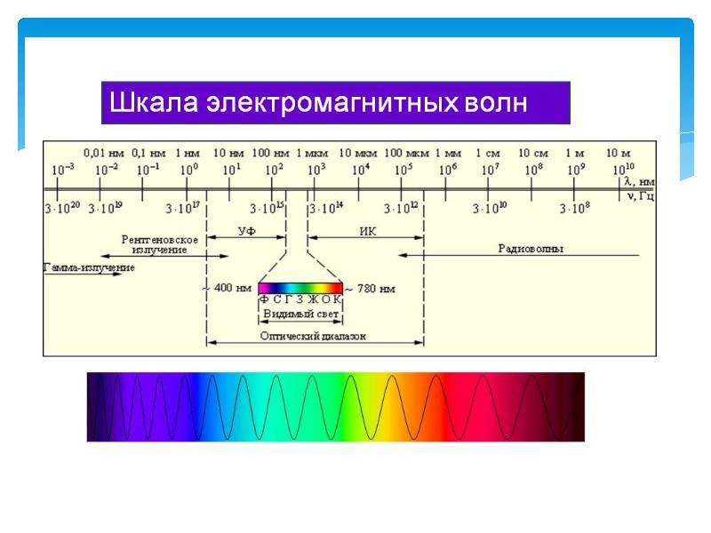 Какая из цифр 1 5 соответствует на рисунке диапазону радиоволн на шкале электромагнитных волн