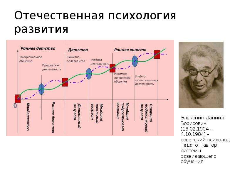 Психология развития человека