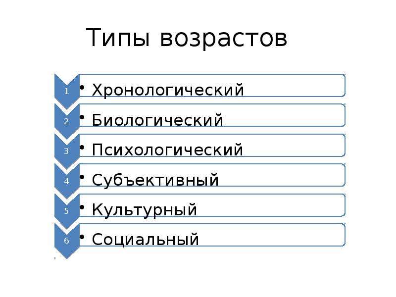 1 виды возраста