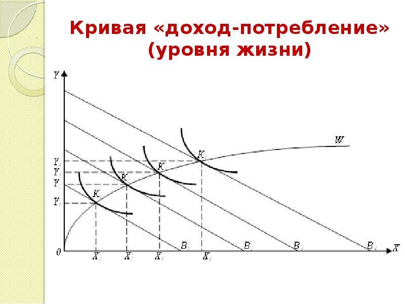 Кривая дохода. Кривая доход потребление график. Формула Кривой доход-потребление. Построение Кривой доход потребление. Линия доход потребление.