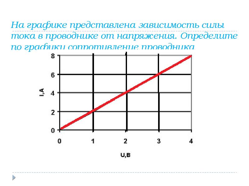 График зависимости напряжения от сопротивления