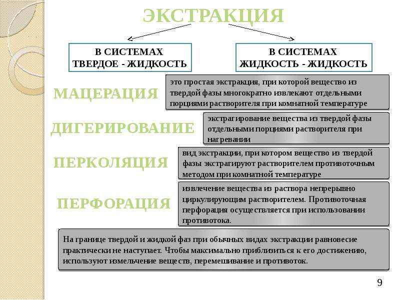 Презентация на тему экстракция