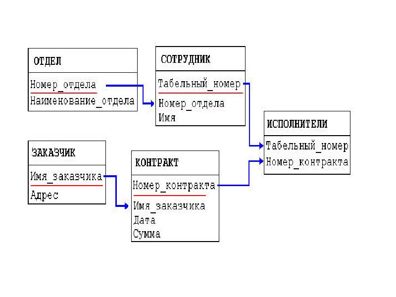 Система управления базами данных это информационная структура хранящаяся во внешней памяти