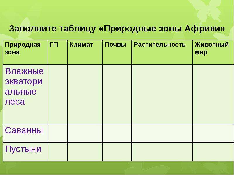 План характеристики природной зоны влажные экваториальные леса