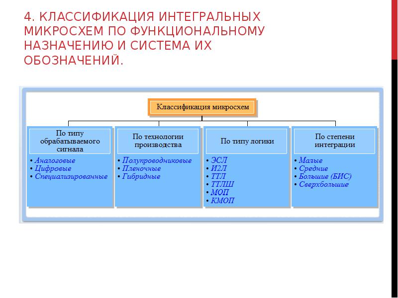 Классификация интегральных схем