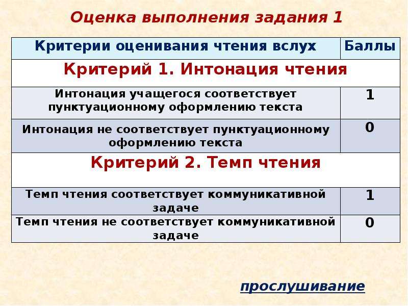 Интонация чтения. Критерии оценивания чтения. Критерии оценивания чтения текста. Чтение текста вслух критерии оценивания. Интонация критерий оценивания.